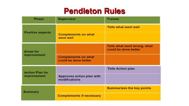 Pendleton Feedback Model Explained gp-training